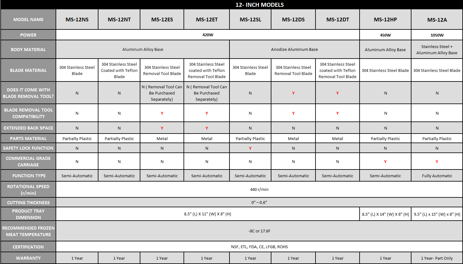 12-Inch Slicer Comparison Chart